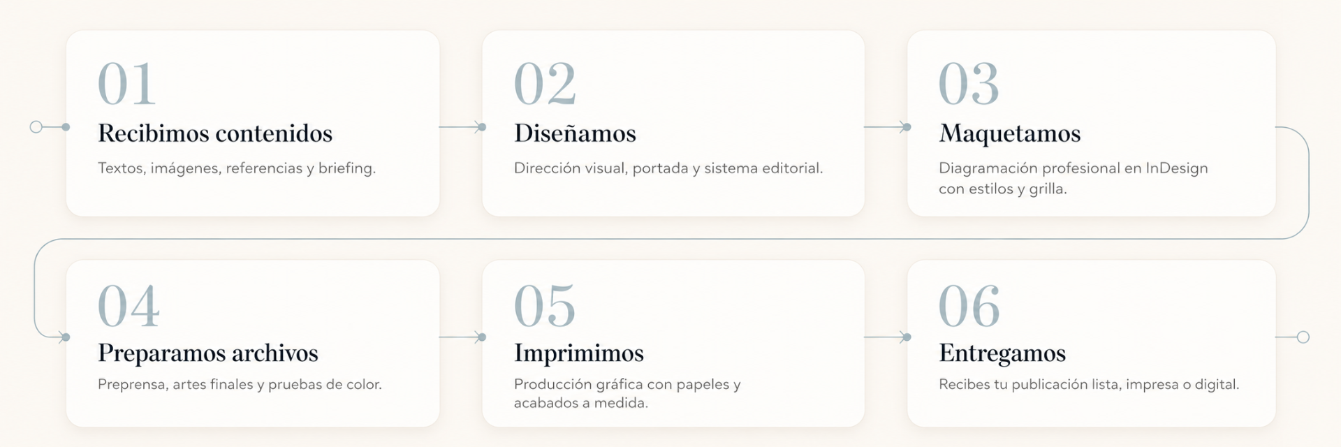 Infografía del proceso de Buropublicidad: 1. Recibimos contenidos, 2. Diseñamos, 3. Maquetamos, 4. Preparamos archivos, 5. Imprimimos, 6. Entregamos.